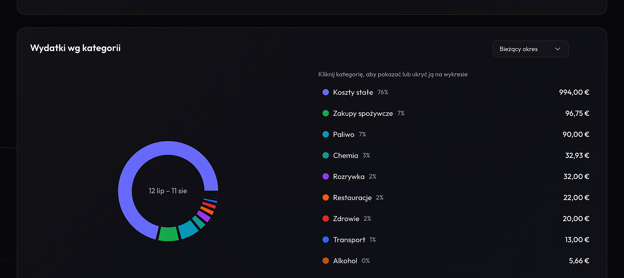 Expenses by category — donut chart with legend and current-period filter